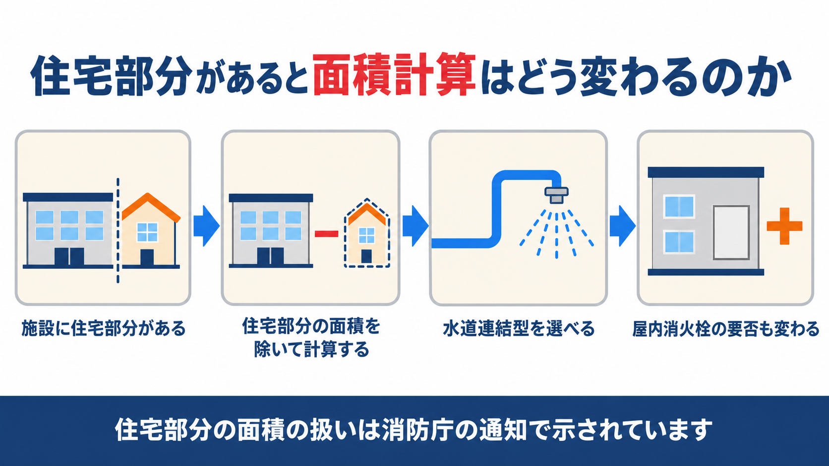 住宅部分があると面積計算がどう変わるのかを示した図解