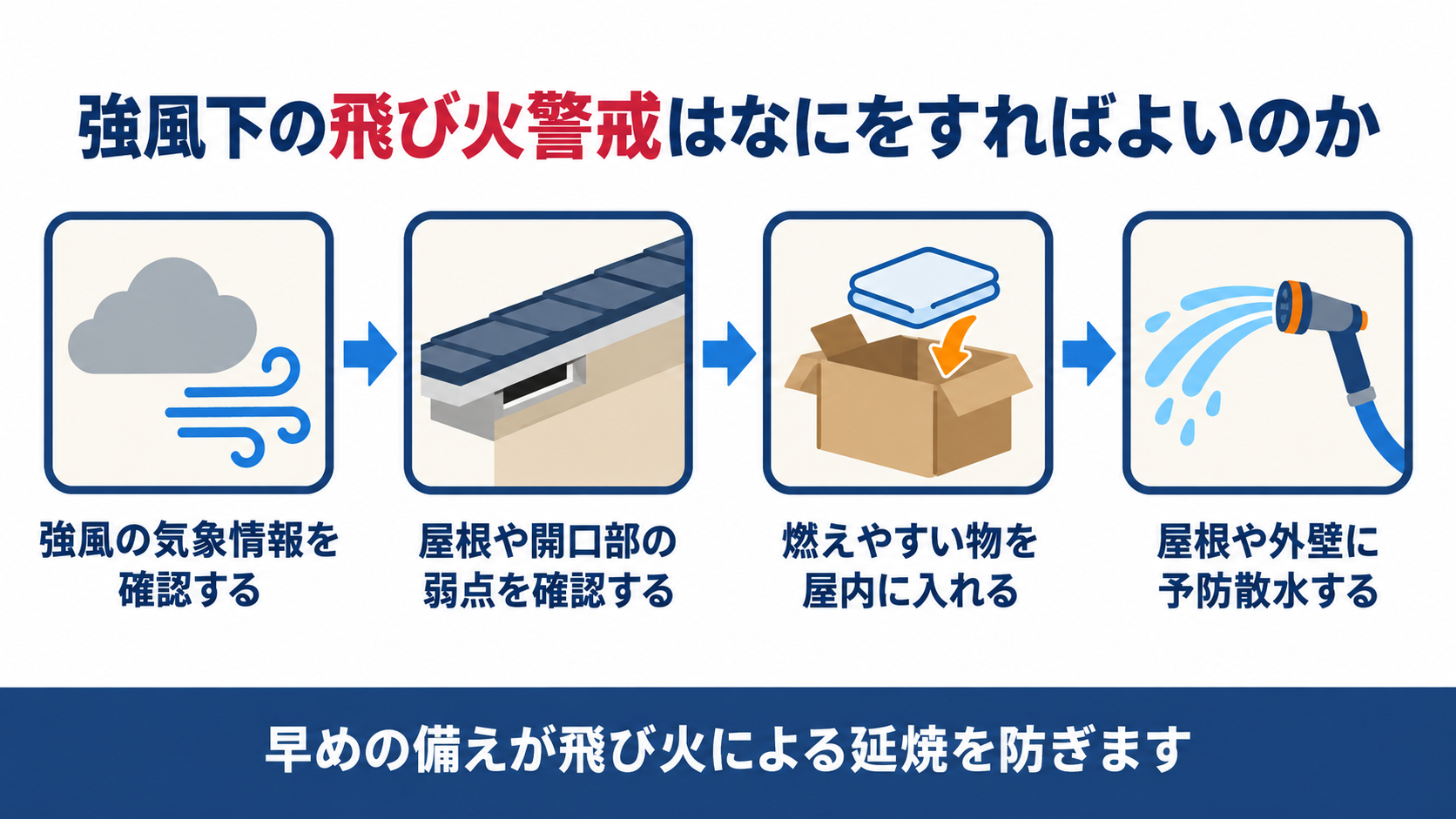 強風下の飛び火警戒でなにをすればよいかを気象確認・弱点確認・屋内収容・予防散水の四つの手順で示した図解