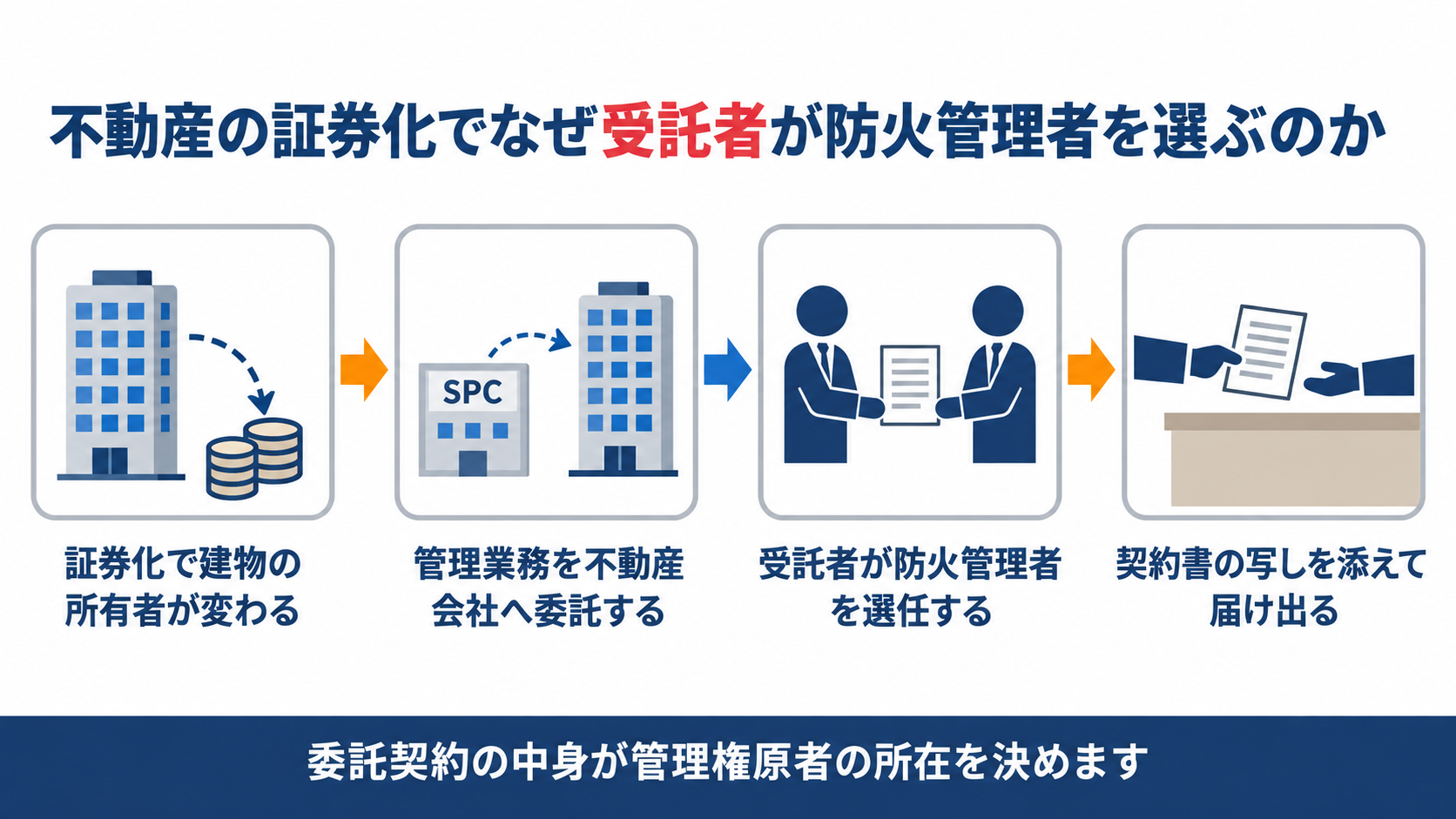 不動産の証券化でなぜ受託者が防火管理者を選ぶのかを証券化・委託・選任・届出の四つの手順で示した図解