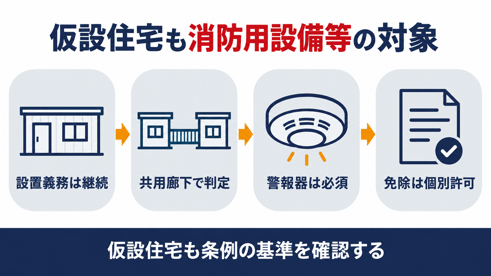 仮設住宅も消防用設備等の対象であることを設置義務・共用廊下判定・警報器・免除の4項目で示した図解