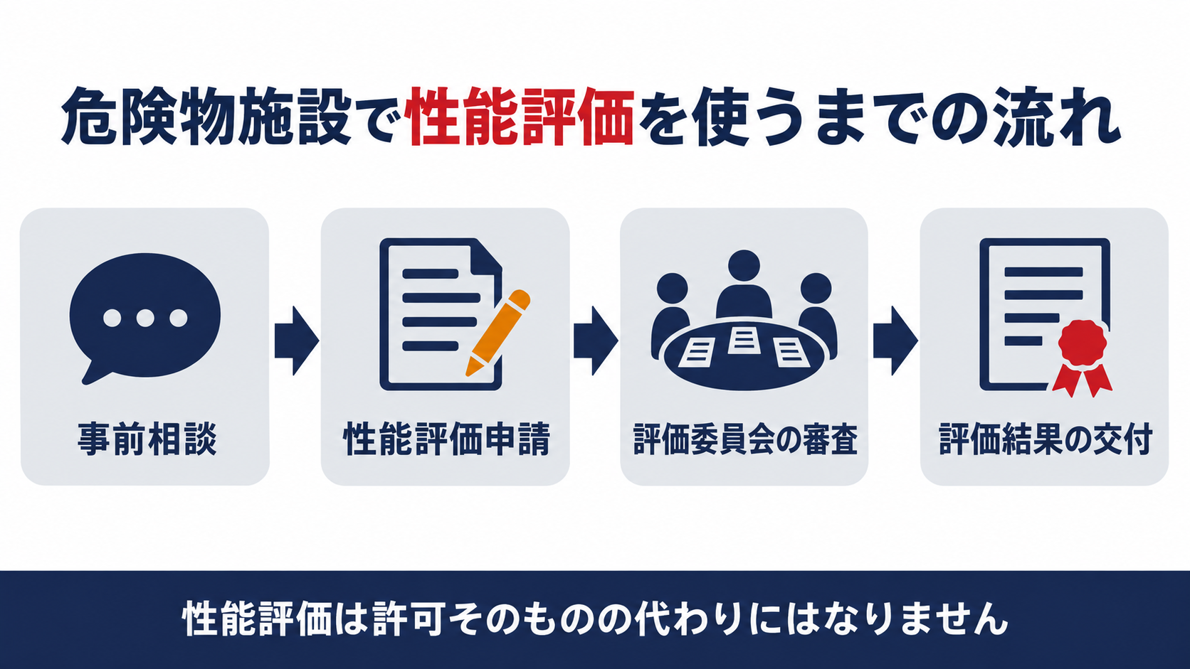 危険物施設の新しい設備を使うまでの流れの図解