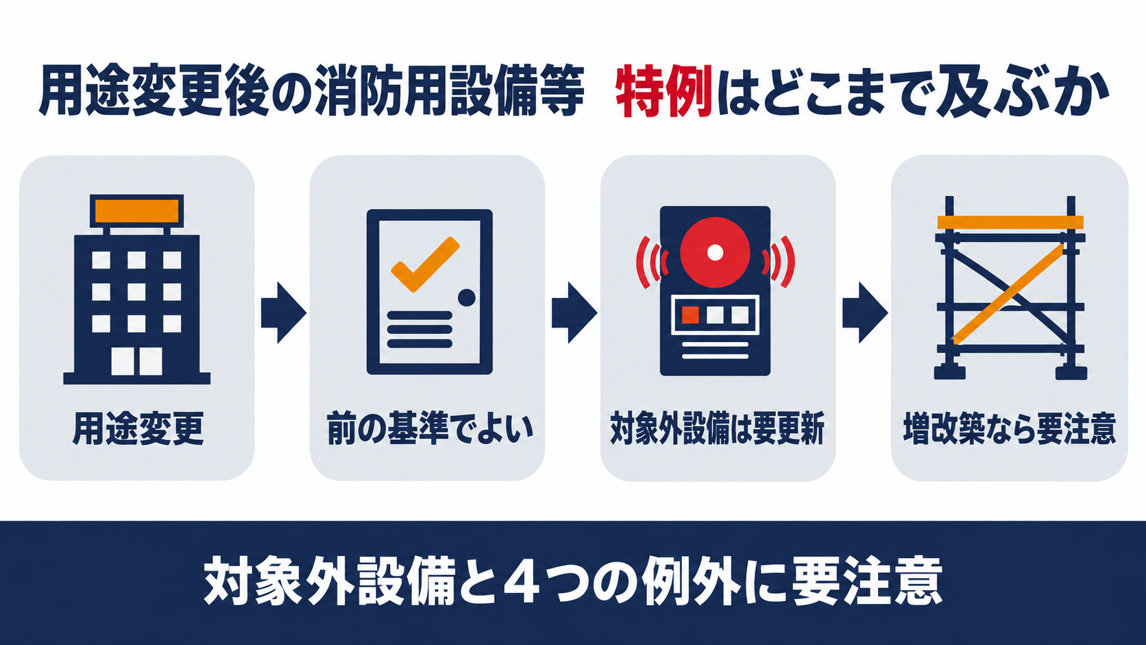用途変更後に消防用設備等の基準がどうなるかを示す図解