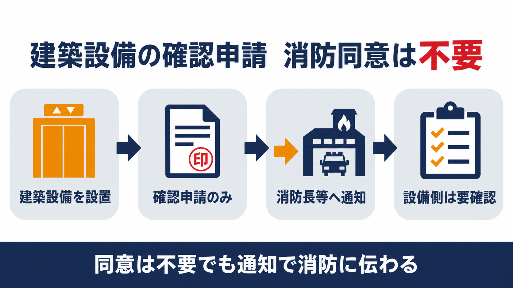エレベーターの確認申請で消防同意が不要になる仕組みを示す図解