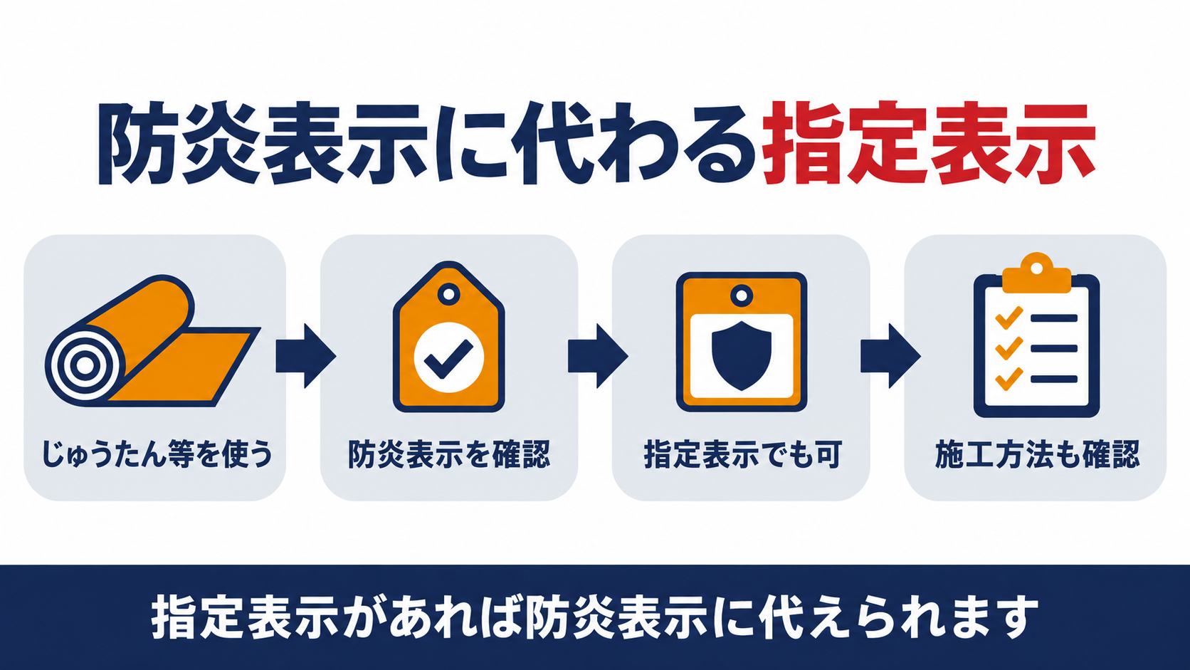 防炎表示に代わる指定表示の仕組みを示した図解