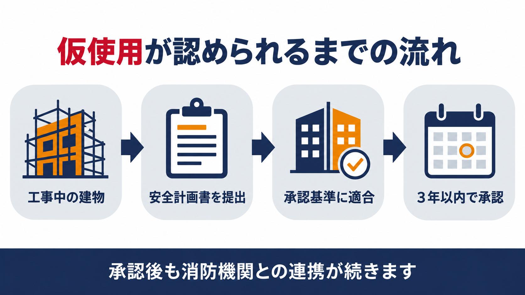 仮使用が認められるまでの流れを示した図解