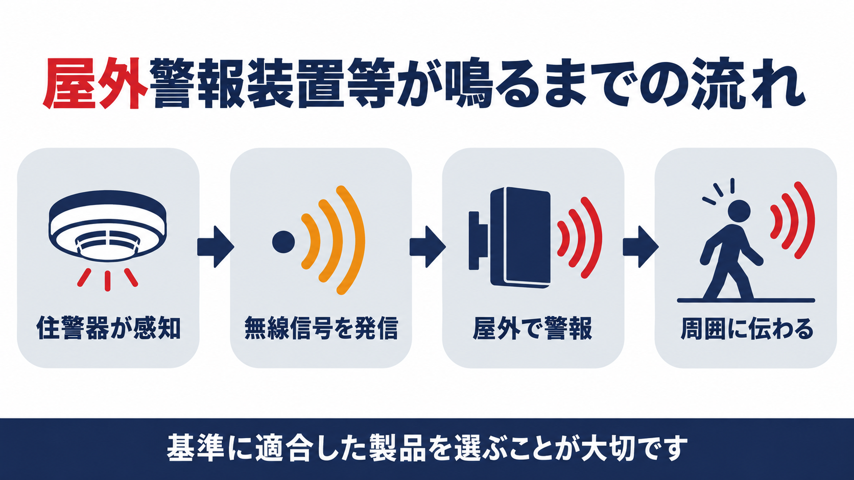屋外警報装置等が住警器の感知から周囲に伝わるまでの流れを示した図解
