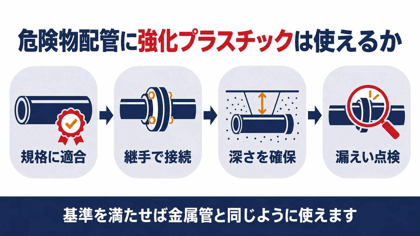 危険物配管に強化プラスチックは使えるか規格適合継手接続深さ確保漏えい点検の４つを示した図解