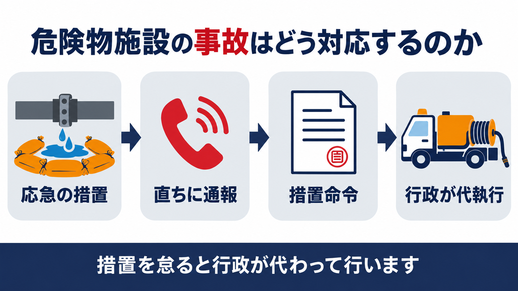 危険物施設の事故対応の流れを示す図解