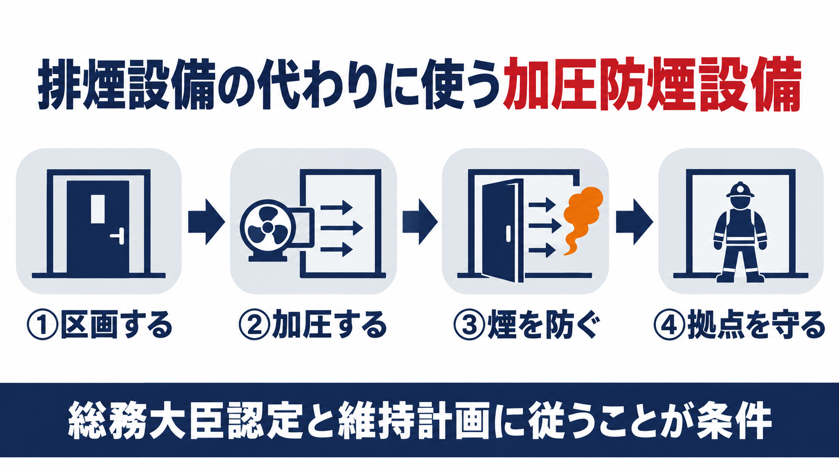 排煙設備の代わりに使う加圧防煙設備のしくみを示す図解