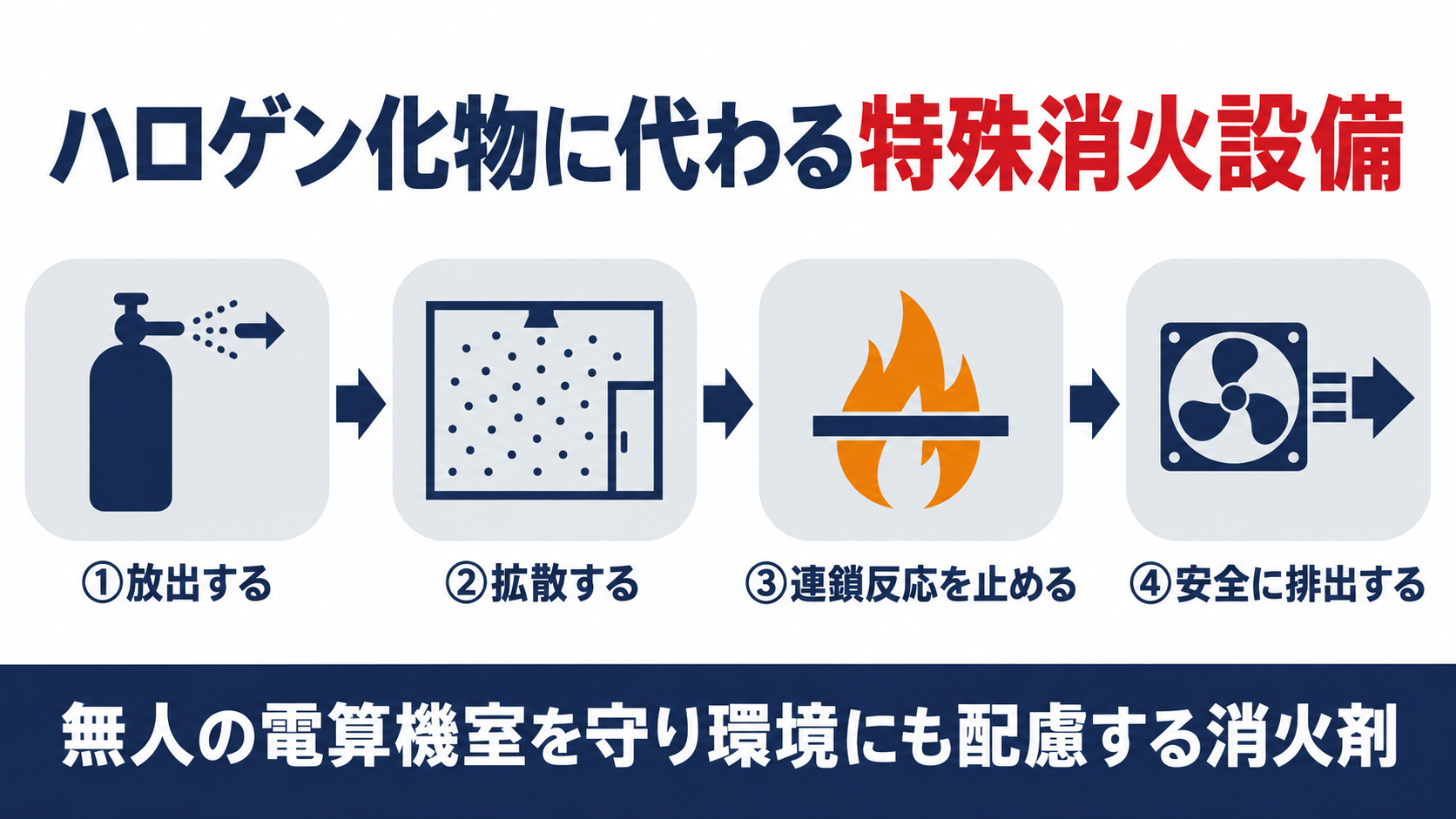 ドデカフルオロ－二－メチルペンタン－三－オンを消火剤とする消火設備のしくみを示す図解
