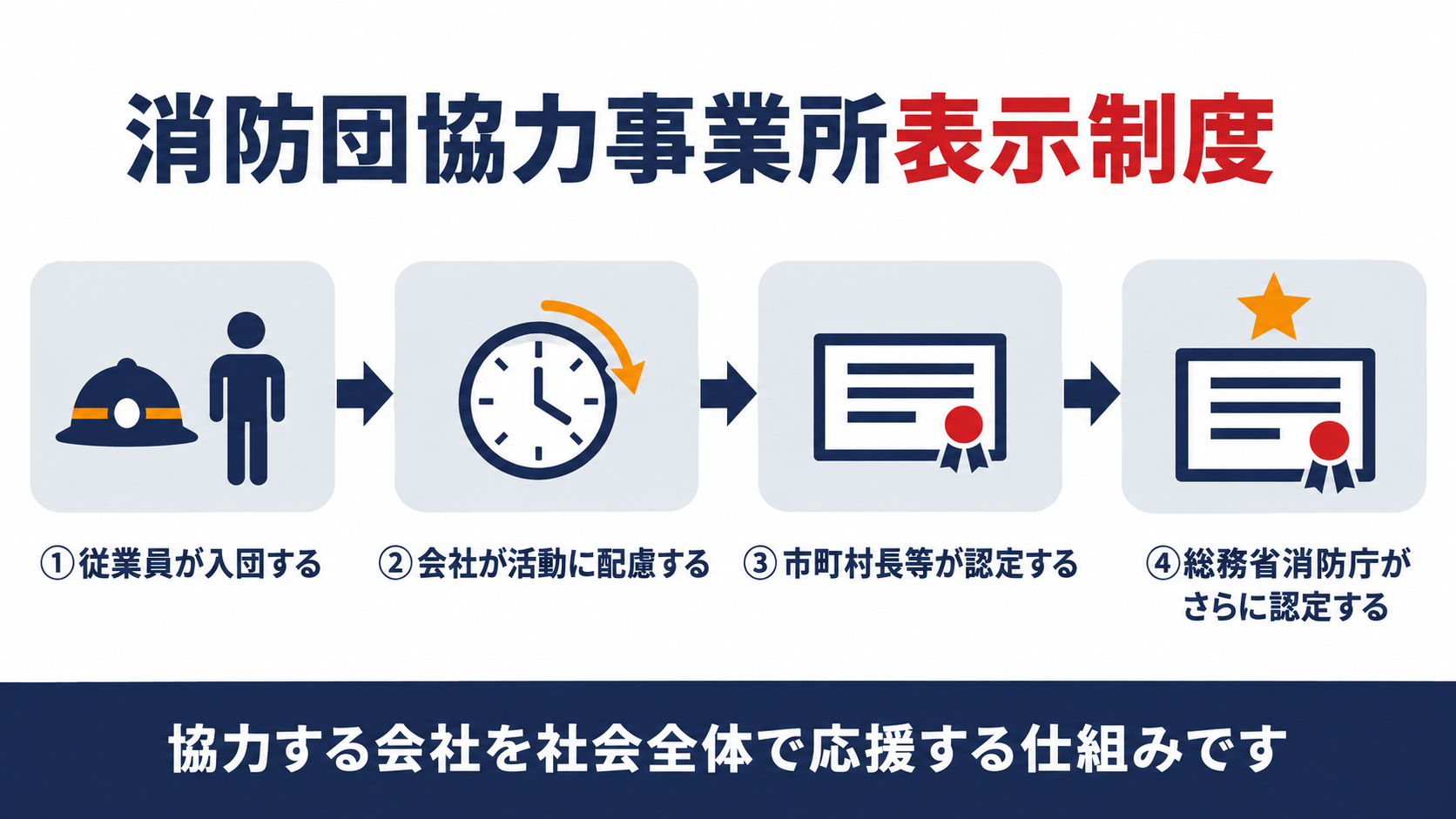 消防団協力事業所表示制度の４段階の流れを示す図解