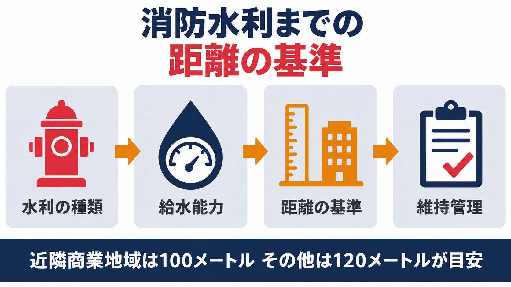 消防水利までの距離の基準を示す４ステップの図解