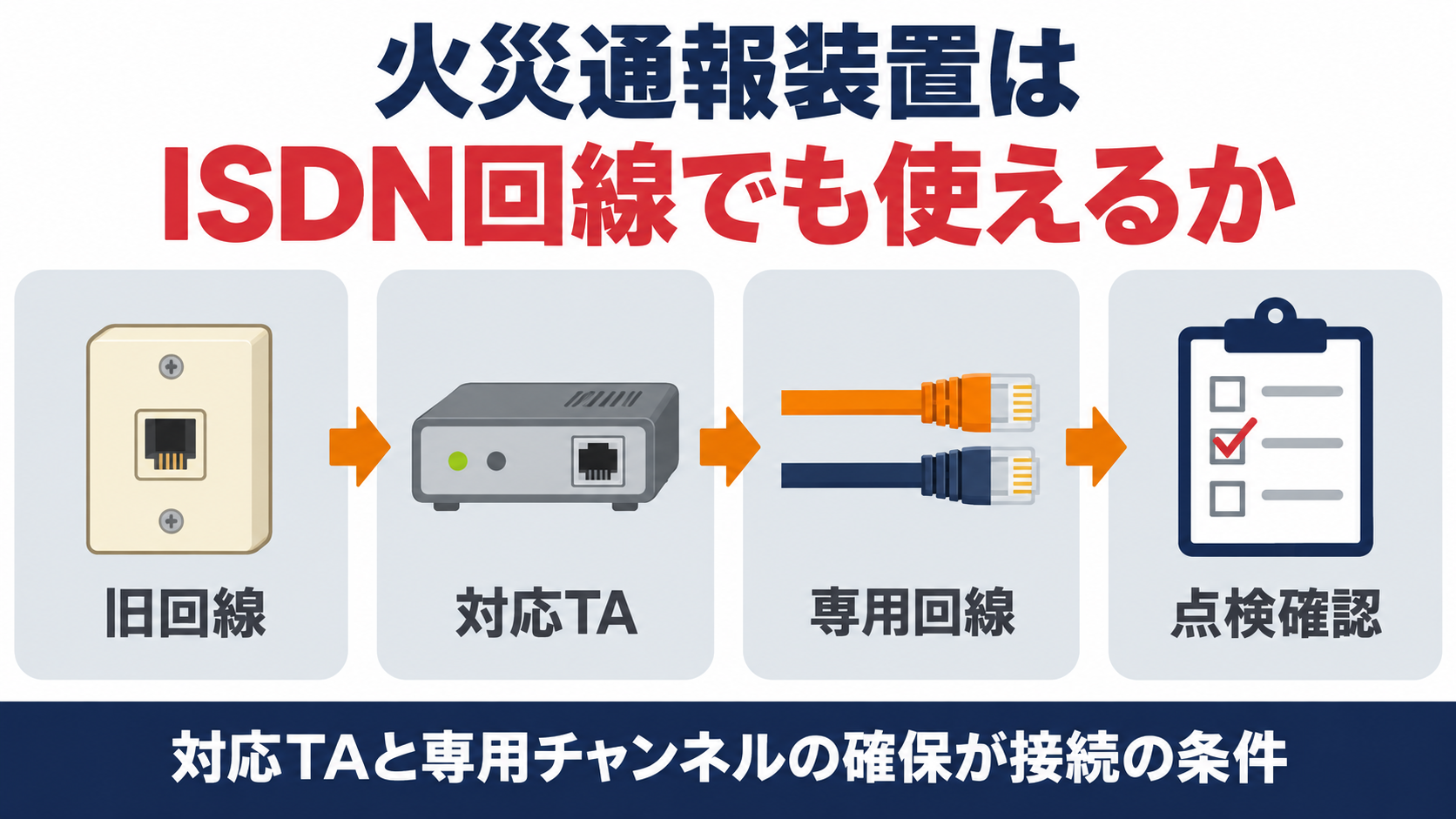 火災通報装置はISDN回線でも使えるかを示す４ステップの図解