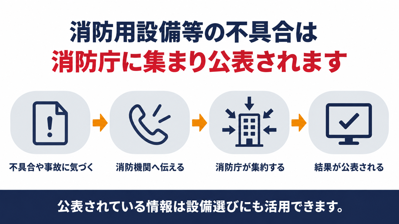 消防用設備等の不具合や事故に気づき消防機関へ伝え消防庁が集約し結果が公表される流れを示した図解
