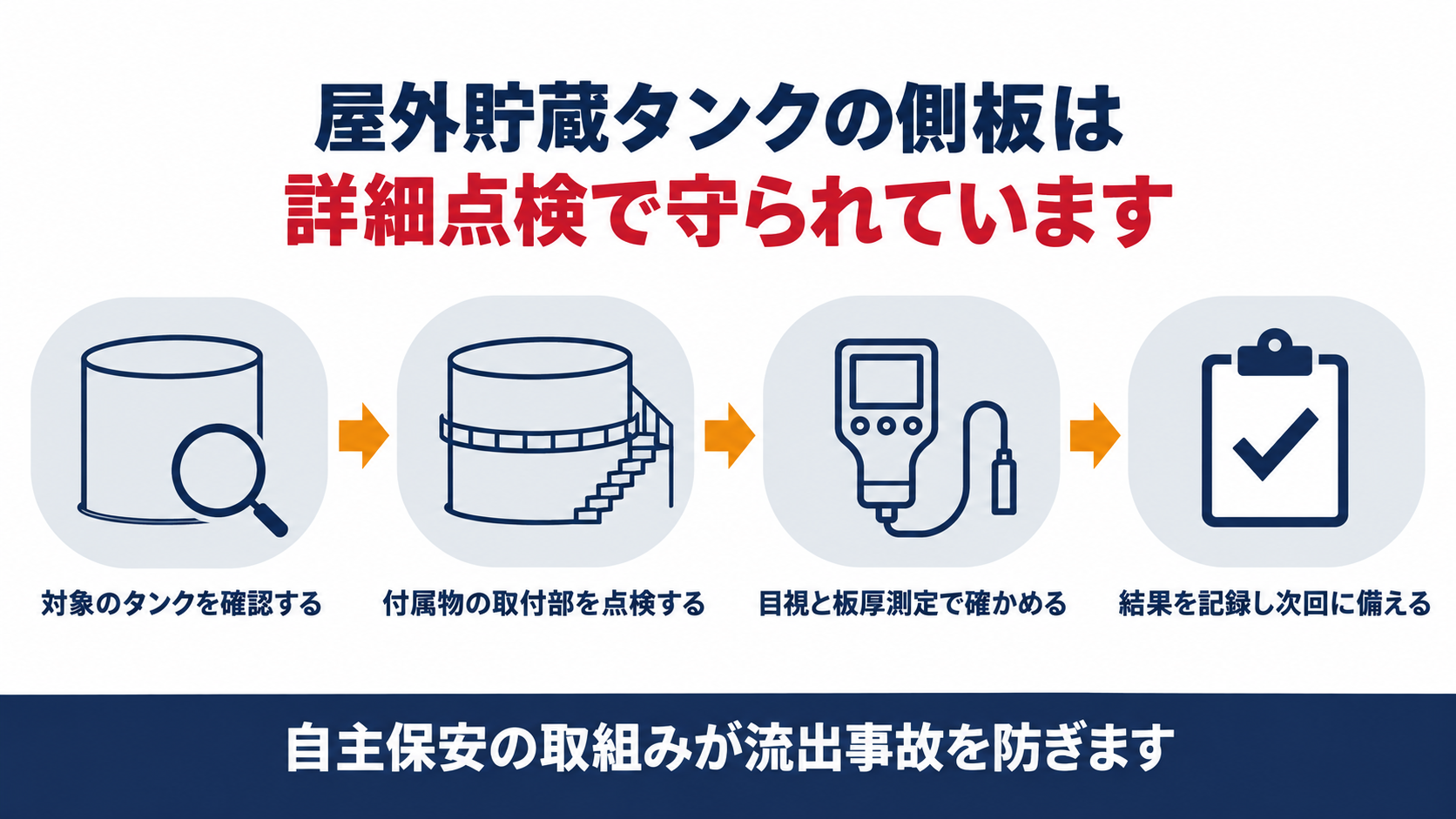屋外貯蔵タンクの側板が詳細点検で守られているかを示す４ステップの図解