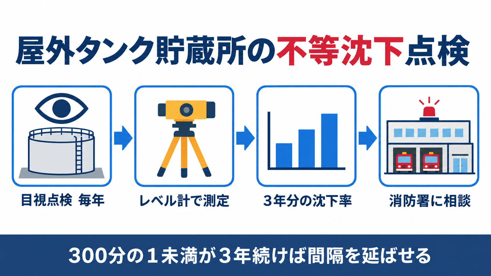 屋外タンク貯蔵所の不等沈下点検の流れを示す図解