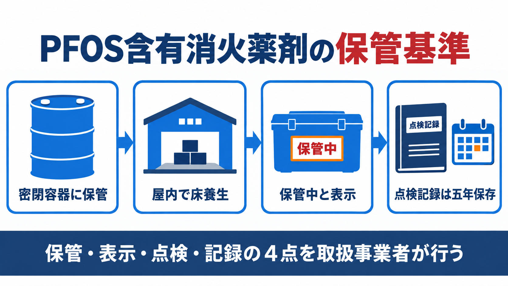 PFOSを含む消火薬剤等の保管・表示・点検・記録の流れを示す図解