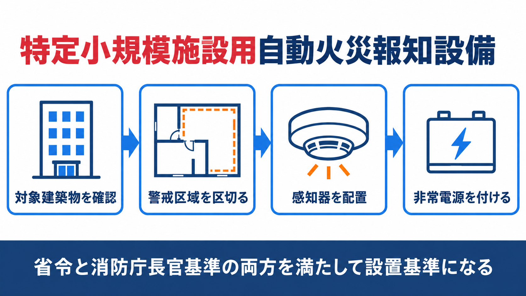 特定小規模施設用自動火災報知設備の対象確認から警戒区域感知器非常電源までの流れを示す図解