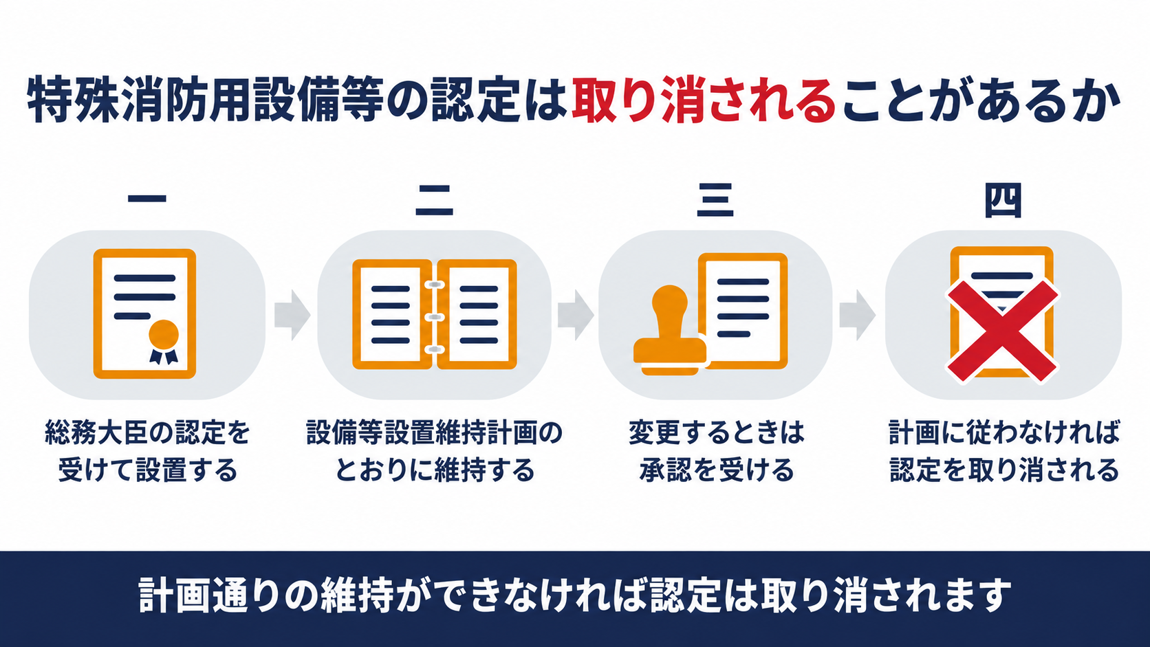 特殊消防用設備等の認定から設備等設置維持計画の維持変更の承認そして取消しまでの流れを示す図解