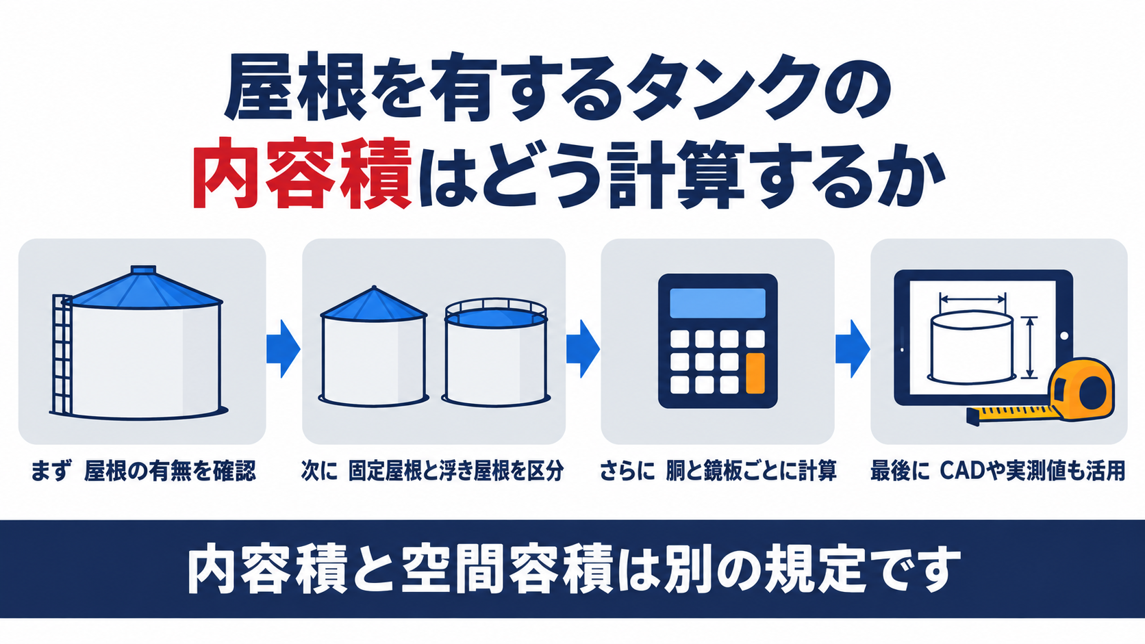 危険物タンクの内容積を屋根の有無の確認から固定屋根と浮き屋根の区分計算方法CADや実測値の活用までの流れで示す図解