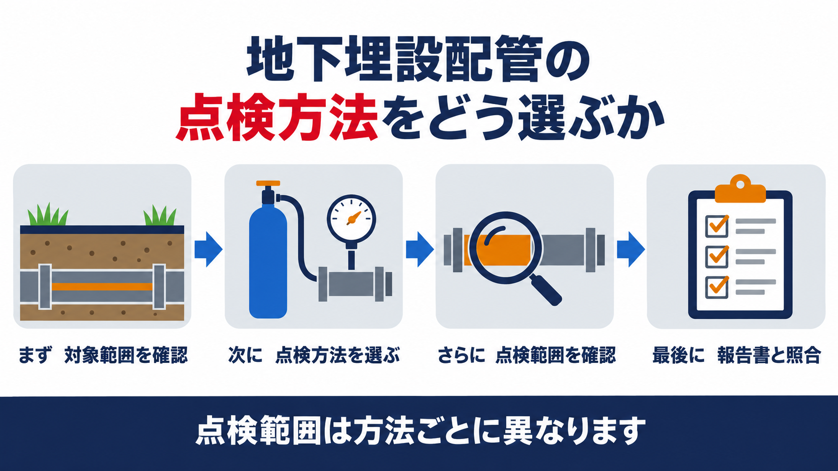 地下埋設配管の漏れの点検を対象の確認から５つの点検方法の選定と点検範囲の組み合わせまでの流れで示す図解