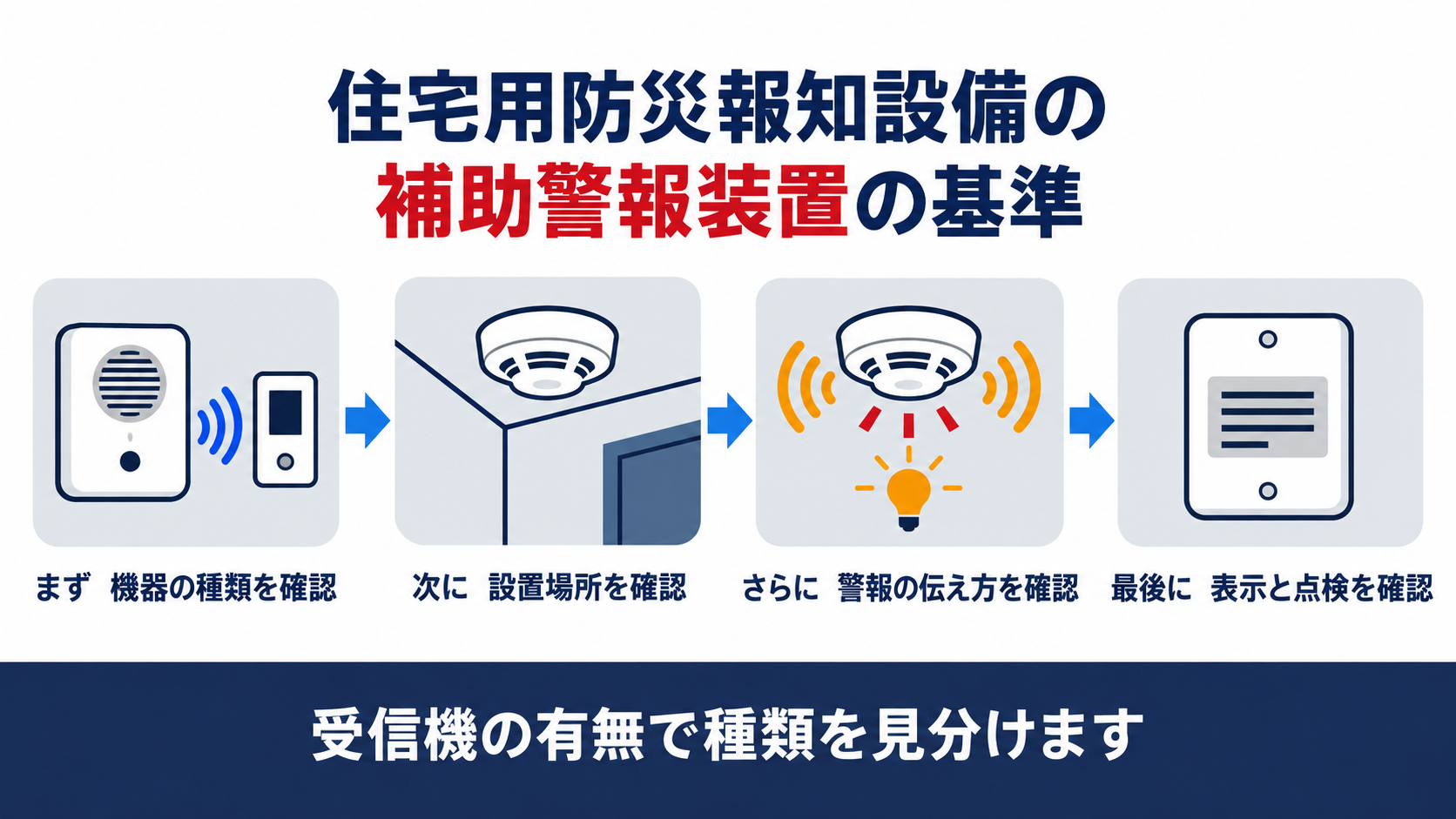 住宅用防災報知設備の補助警報装置の基準を機器の種類・設置場所・警報の伝え方・表示と点検の４手順で示した図解