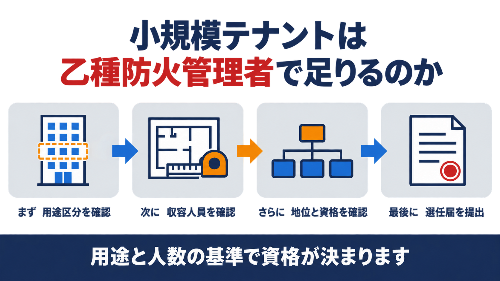 小規模テナントの防火管理者を用途区分・収容人員・地位と資格・選任届の４手順で示した図解