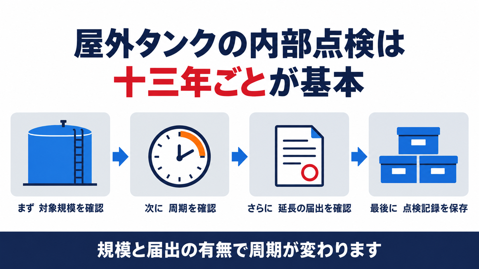 屋外タンクの内部点検は十三年ごとが基本で規模と届出の有無で周期が変わることを示した図解