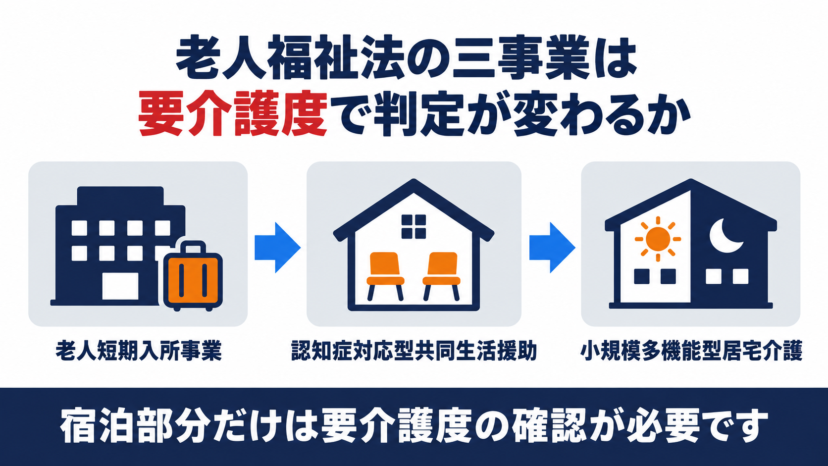老人福祉法の三事業が要介護度で(6)項ロと(6)項ハに分かれる仕組みを示した図解