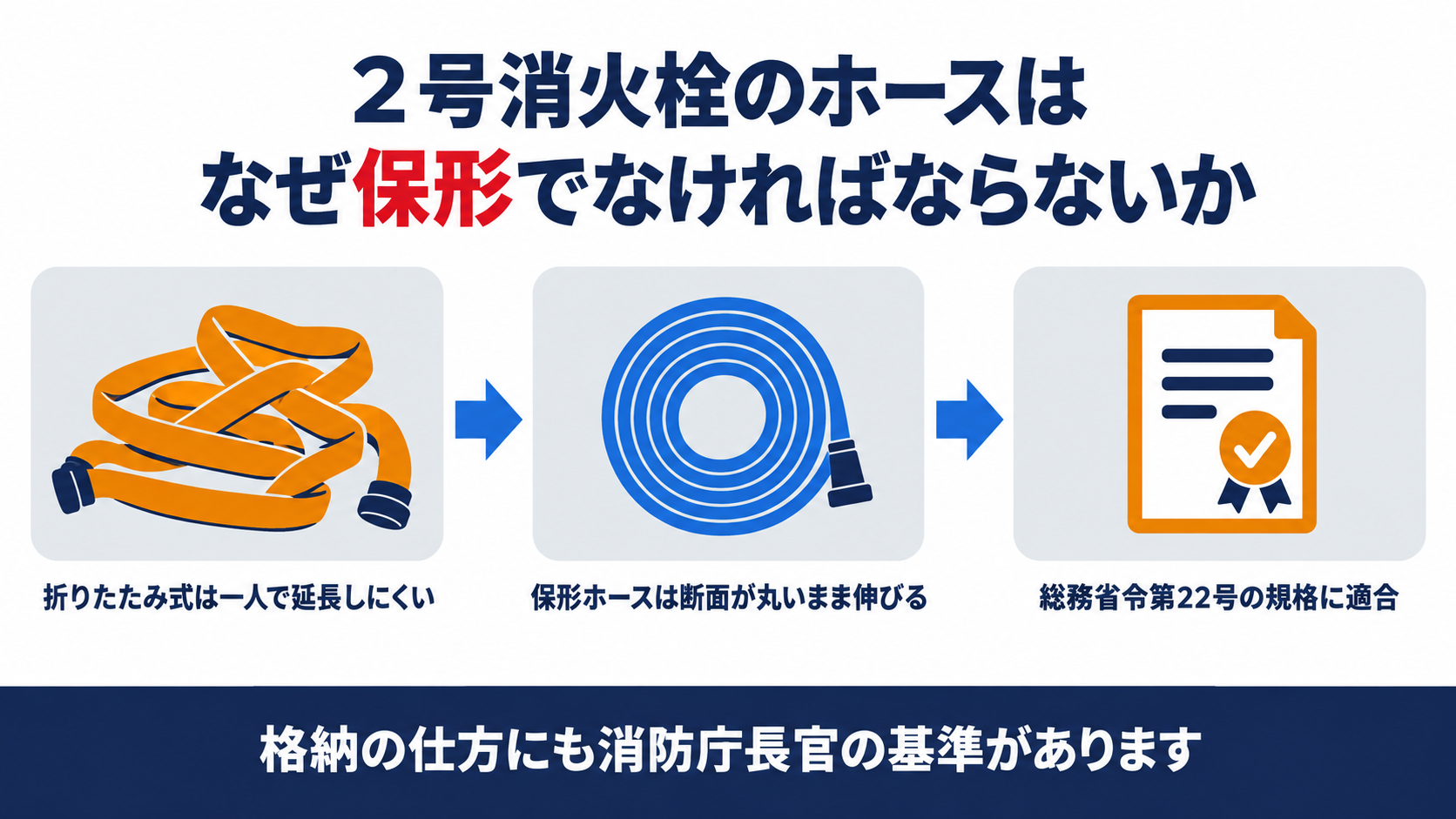 2号消火栓のホースが保形ホースでなければならない理由と規格・格納基準を示した図解