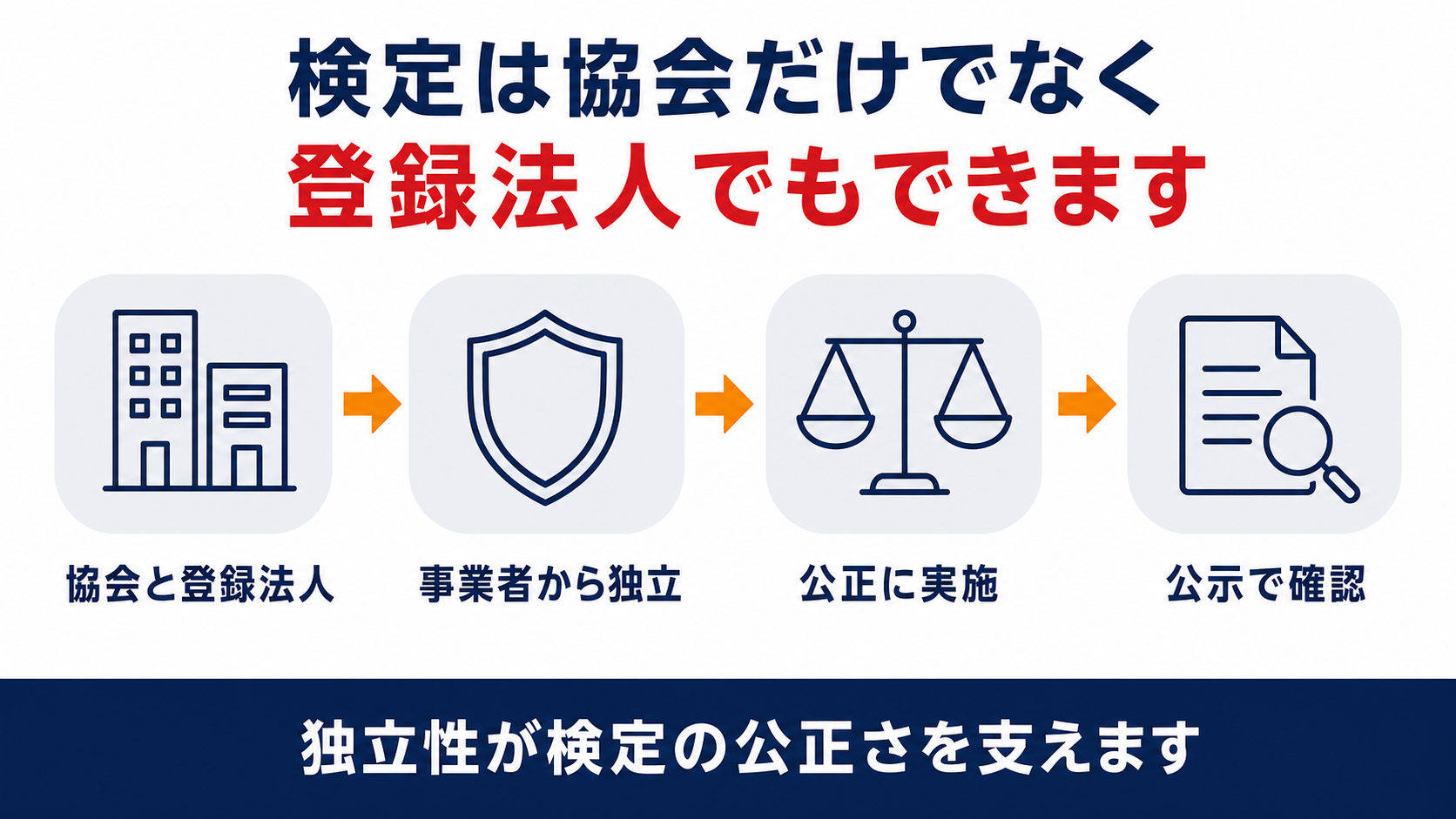 検定は日本消防検定協会だけでなく登録検定機関でも行えることを示す図解