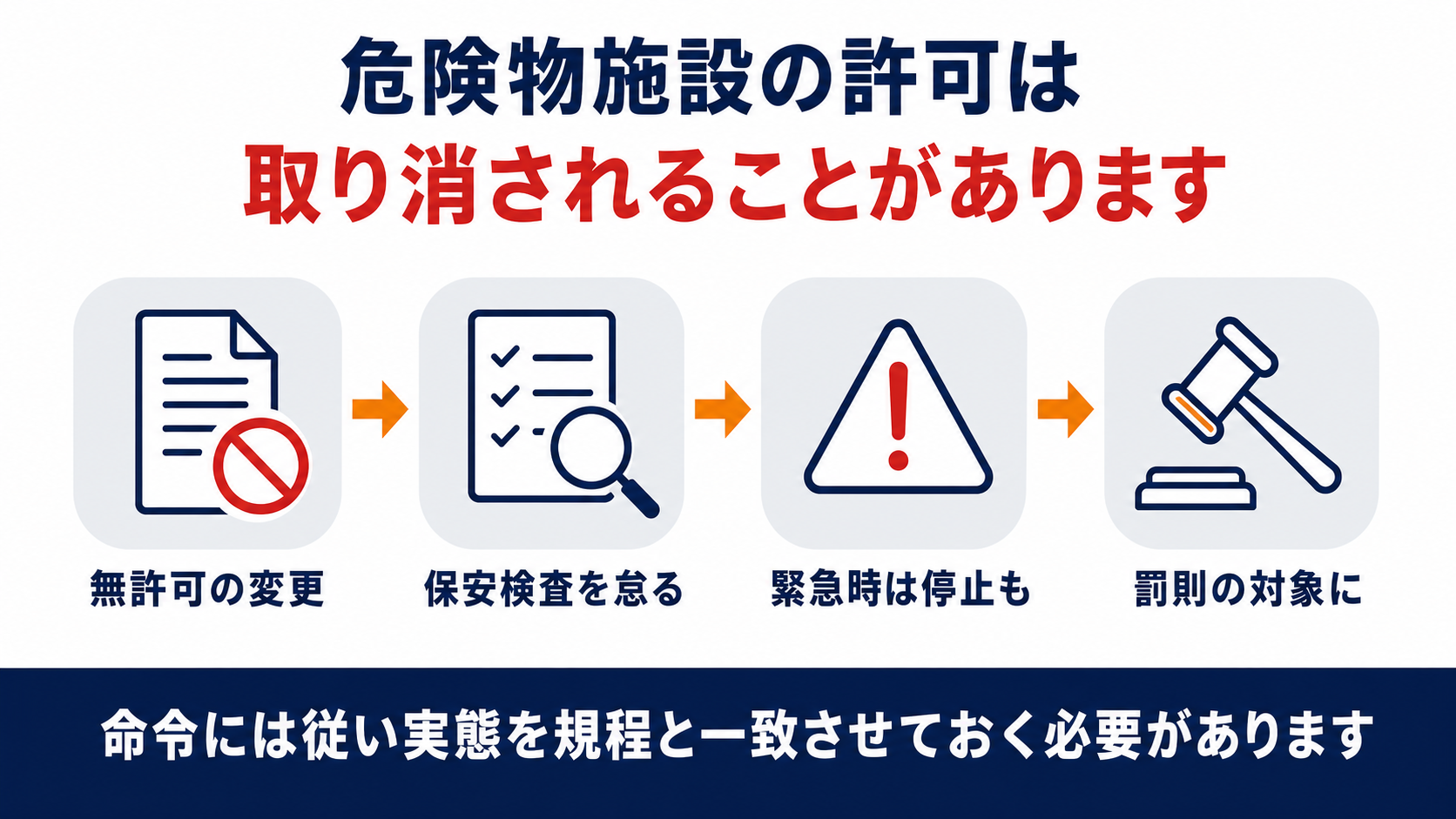 危険物施設の許可取消しと使用停止命令の仕組みを示す図解