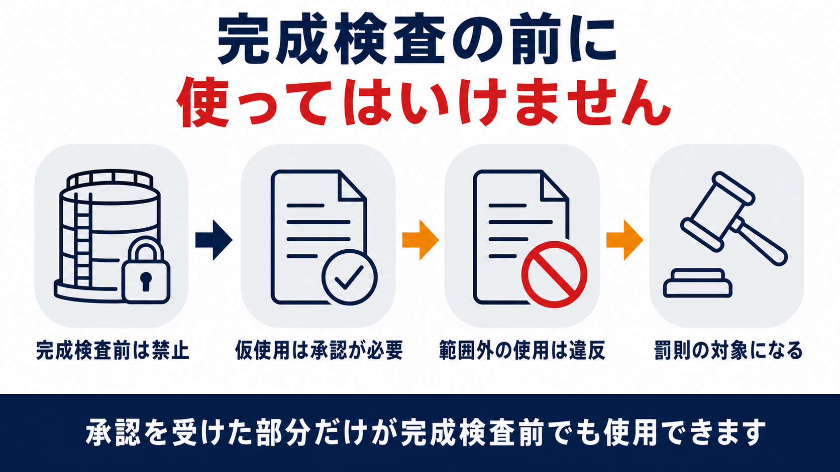 危険物施設の完成検査前使用禁止と仮使用承認の範囲罰則を示した図解