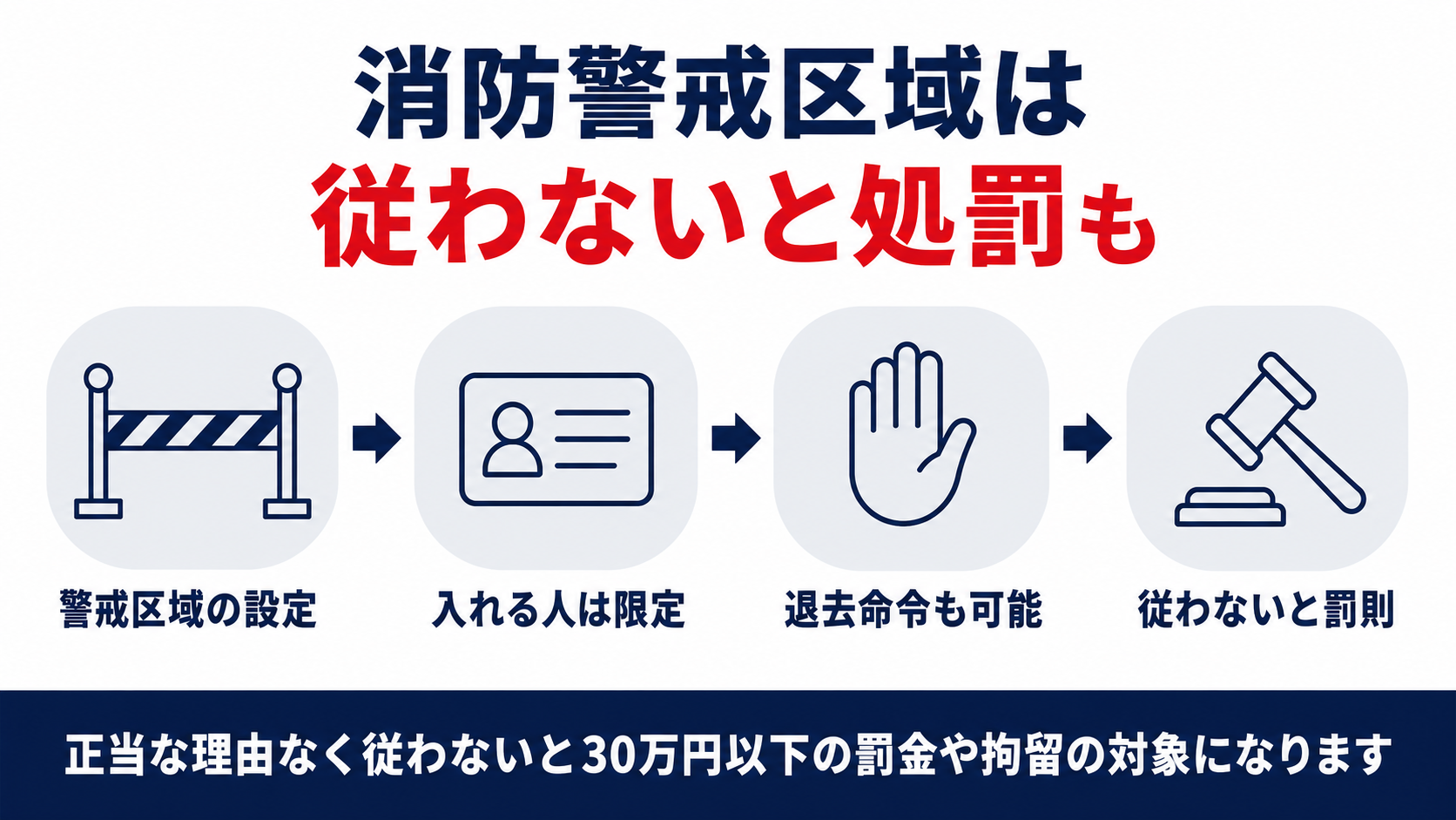 消防警戒区域の設定と退去命令に従わない場合の罰則を示した図解