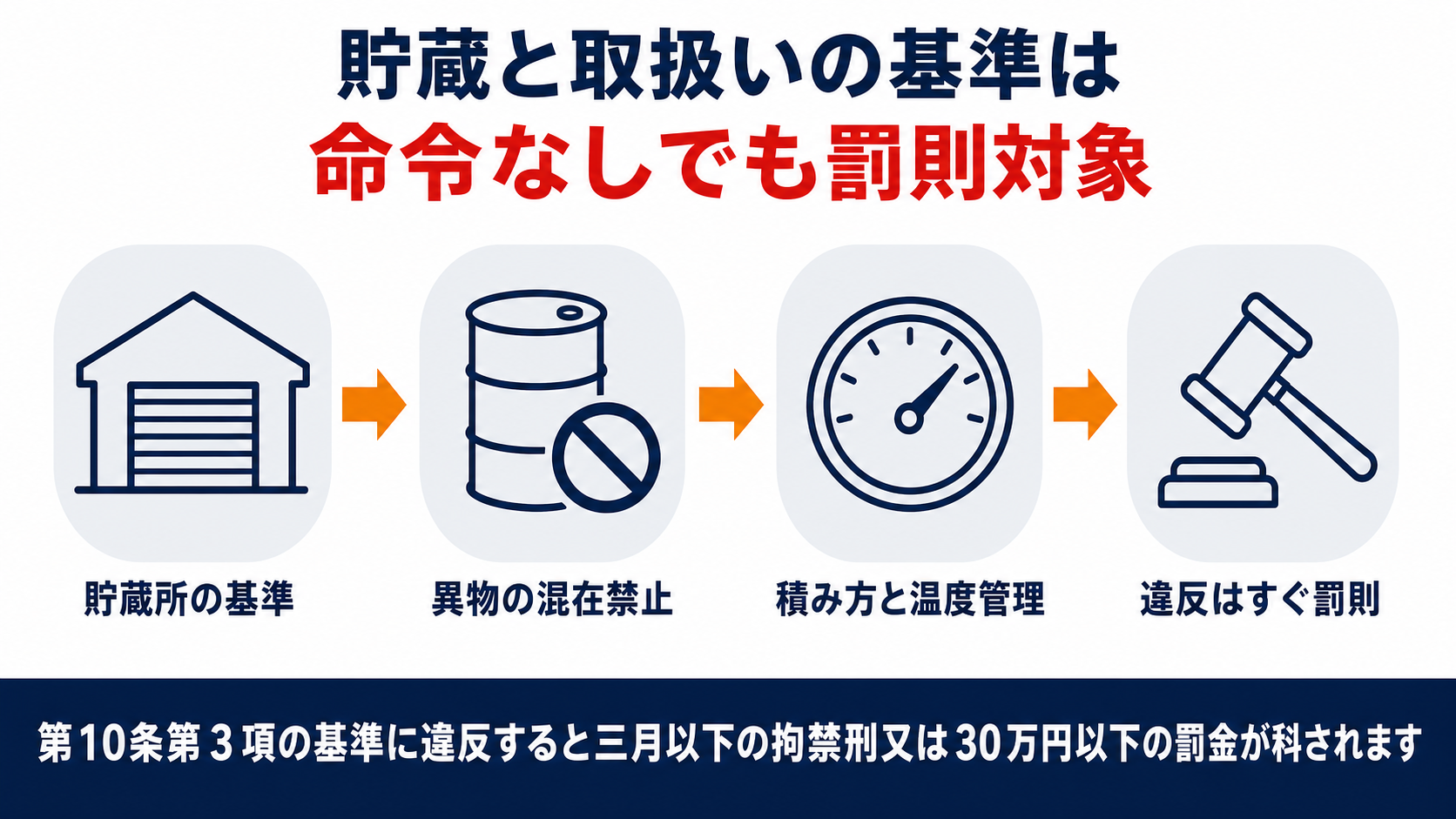 危険物の貯蔵取扱いの基準と第10条第3項違反が命令なしで第43条の罰則対象になることを示した図解
