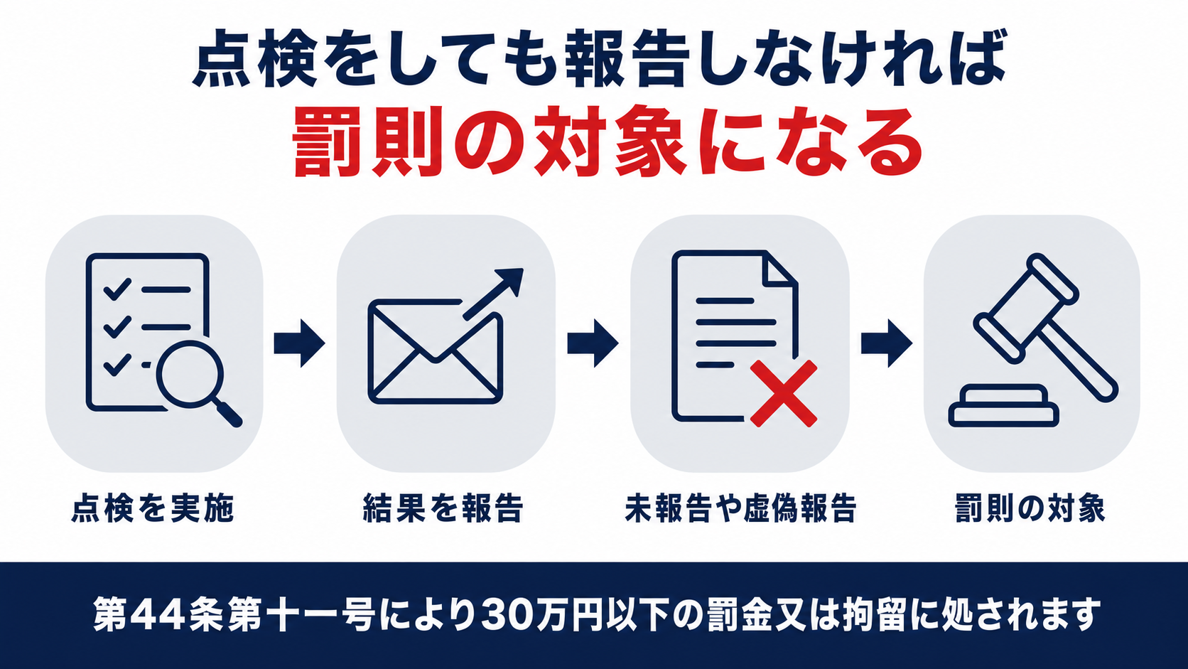 点検をしても報告しなければ消防法第44条第十一号の罰則の対象になることを示した図解