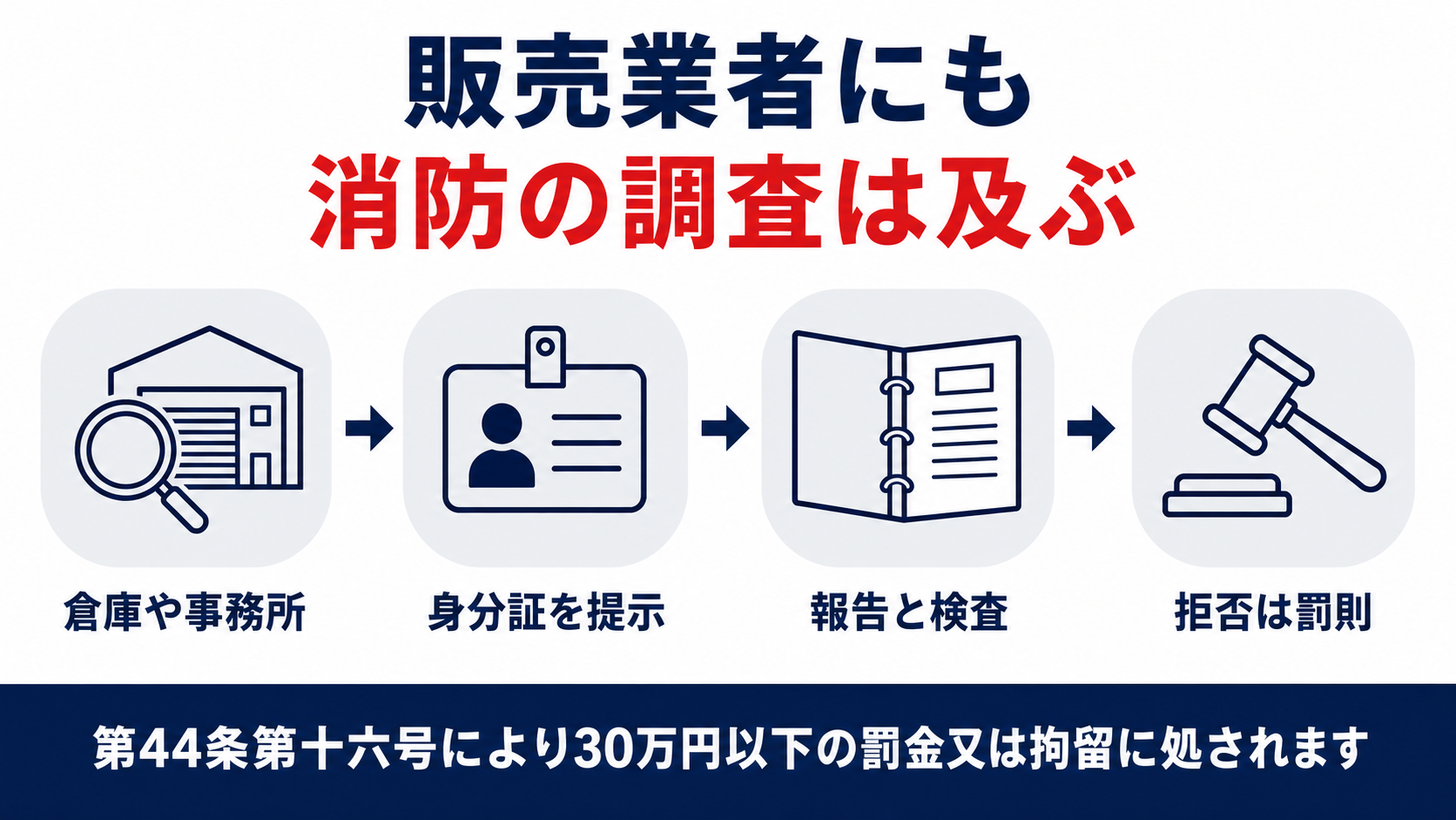 販売業者が消防への報告や立入検査を拒むと消防法第44条第十六号の罰則の対象になることを示した図解