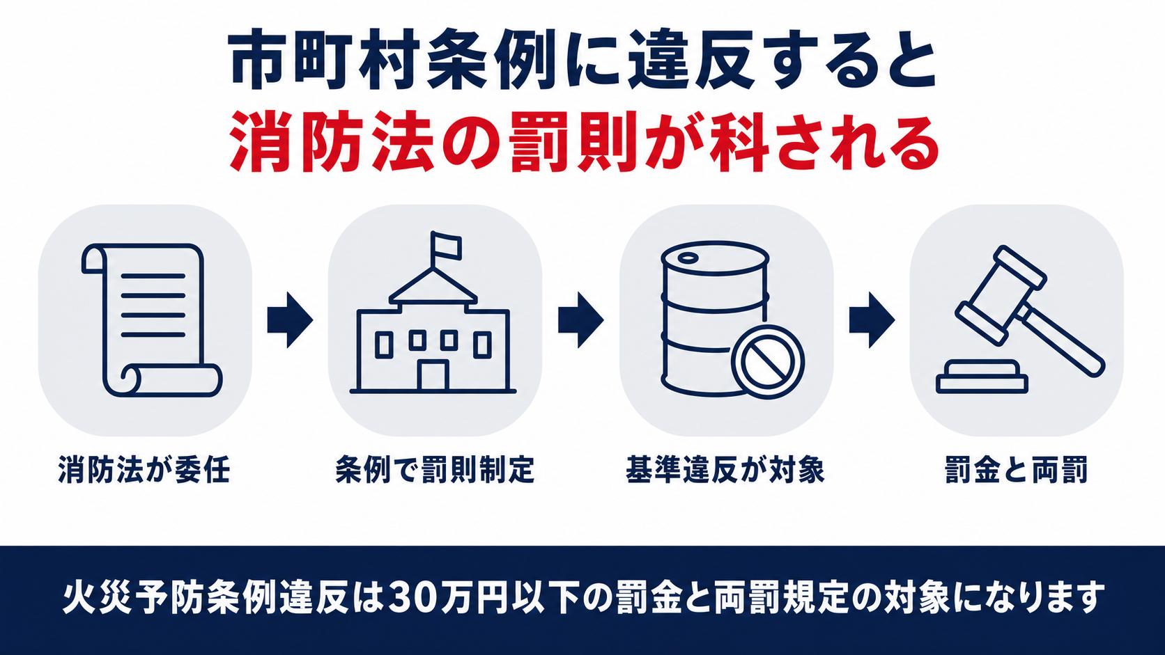 市町村条例に違反すると消防法の罰則が科される仕組みを示した図解