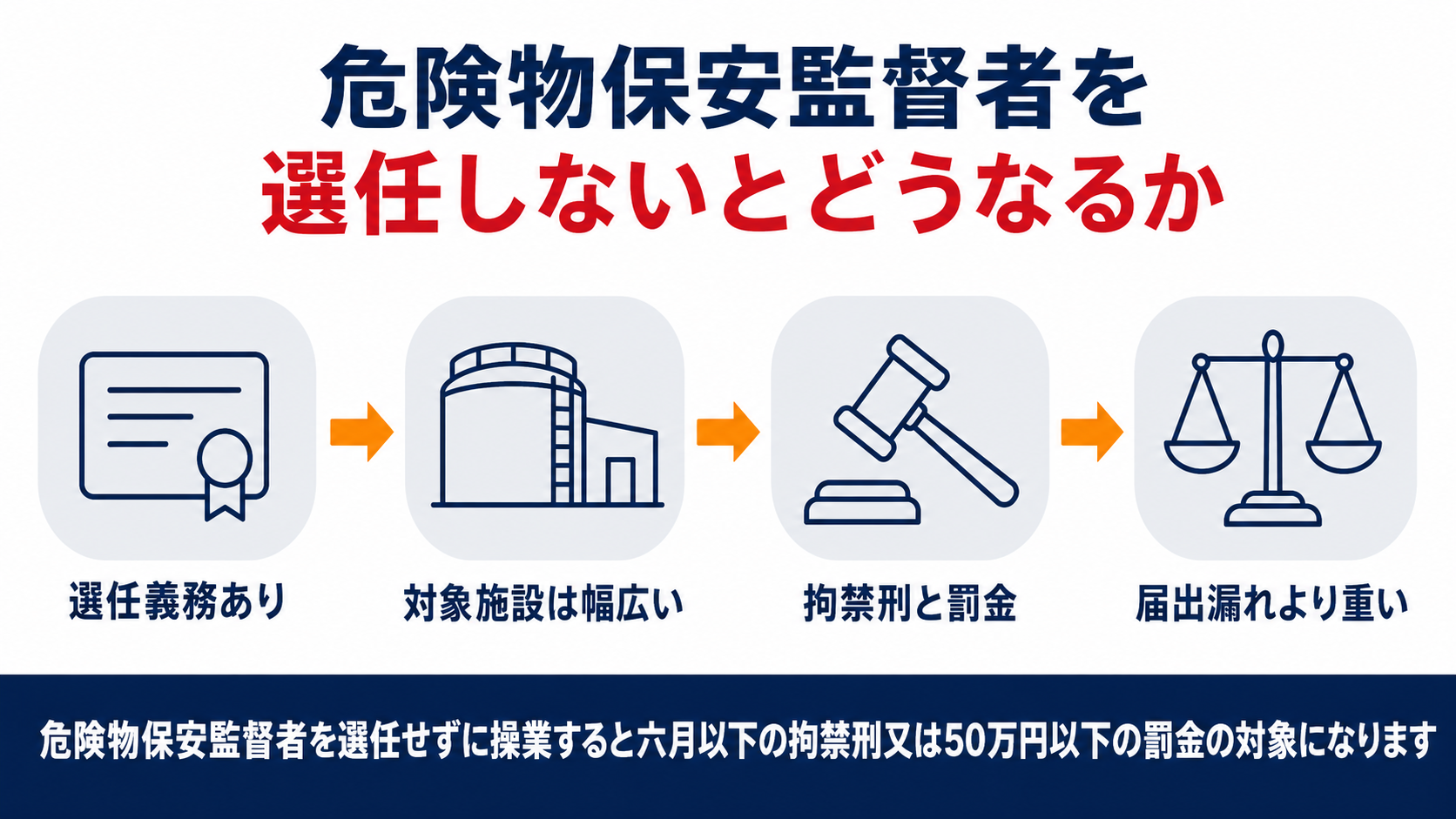 危険物保安監督者を選任しないと消防法第42条の拘禁刑と罰金の対象になる仕組みを示した図解