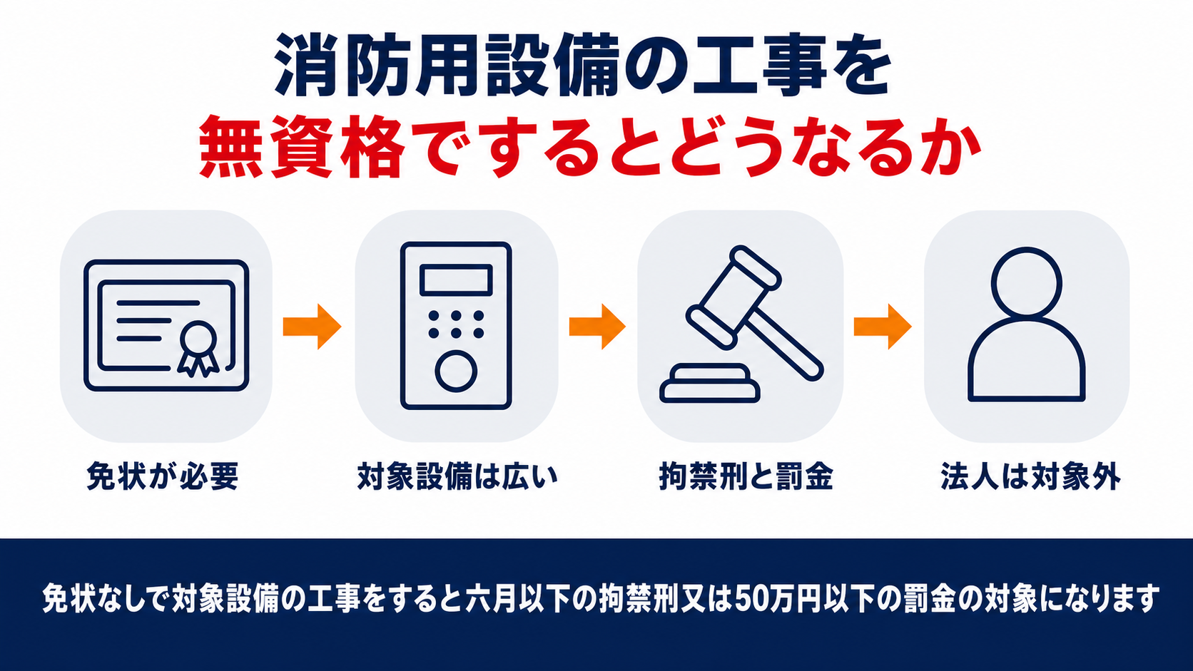 消防用設備の工事を無資格で行うと消防法第42条の拘禁刑と罰金の対象になり法人は両罰規定の対象外になる仕組みを示した図解