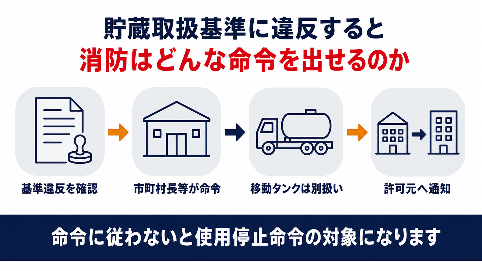 危険物の貯蔵取扱基準違反から市町村長等の是正命令移動タンク貯蔵所の管轄変更許可元への通知使用停止命令までの流れを示した図解