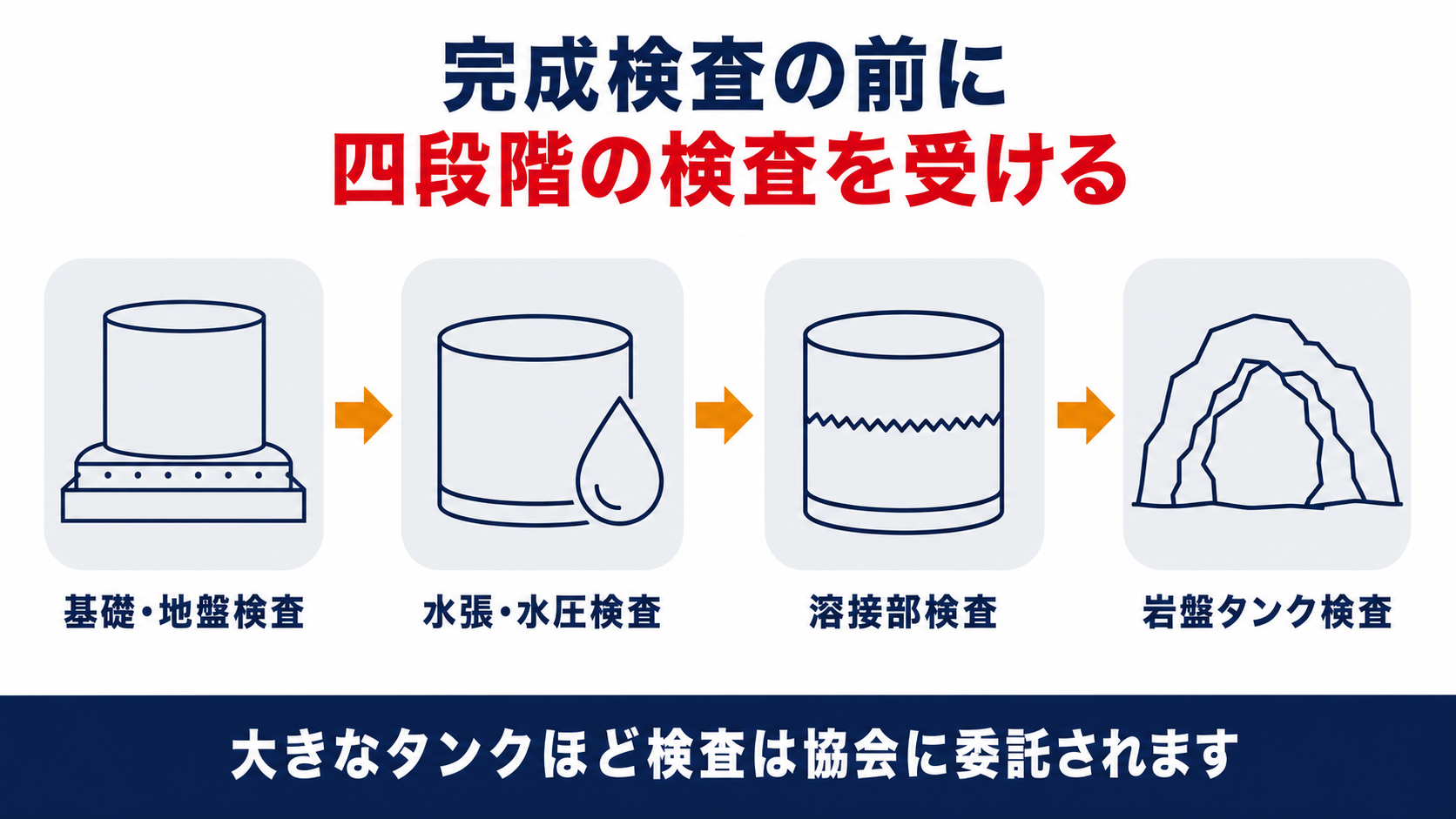 屋外タンク貯蔵所の完成検査前検査における基礎地盤検査水張検査溶接部検査岩盤タンク検査の4段階から危険物保安技術協会への審査委託までの流れを示した図解
