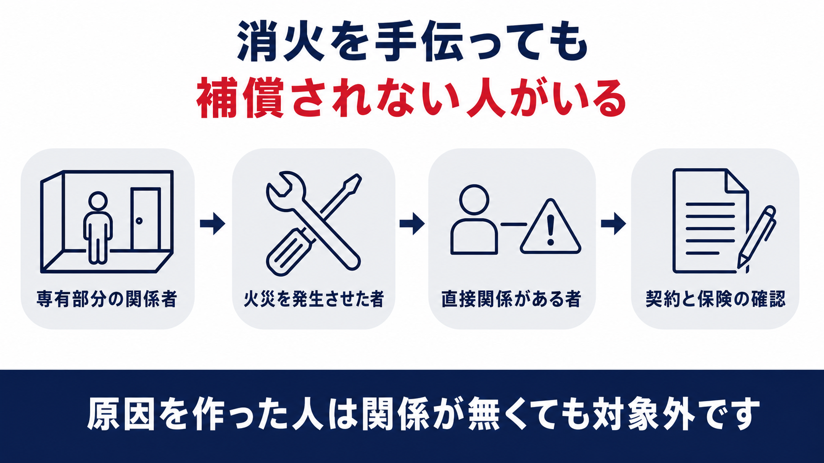 専有部分の関係者と火災を発生させた者と発生に直接関係がある者は部屋との関係が無くても補償の対象外になる仕組みを示した図解