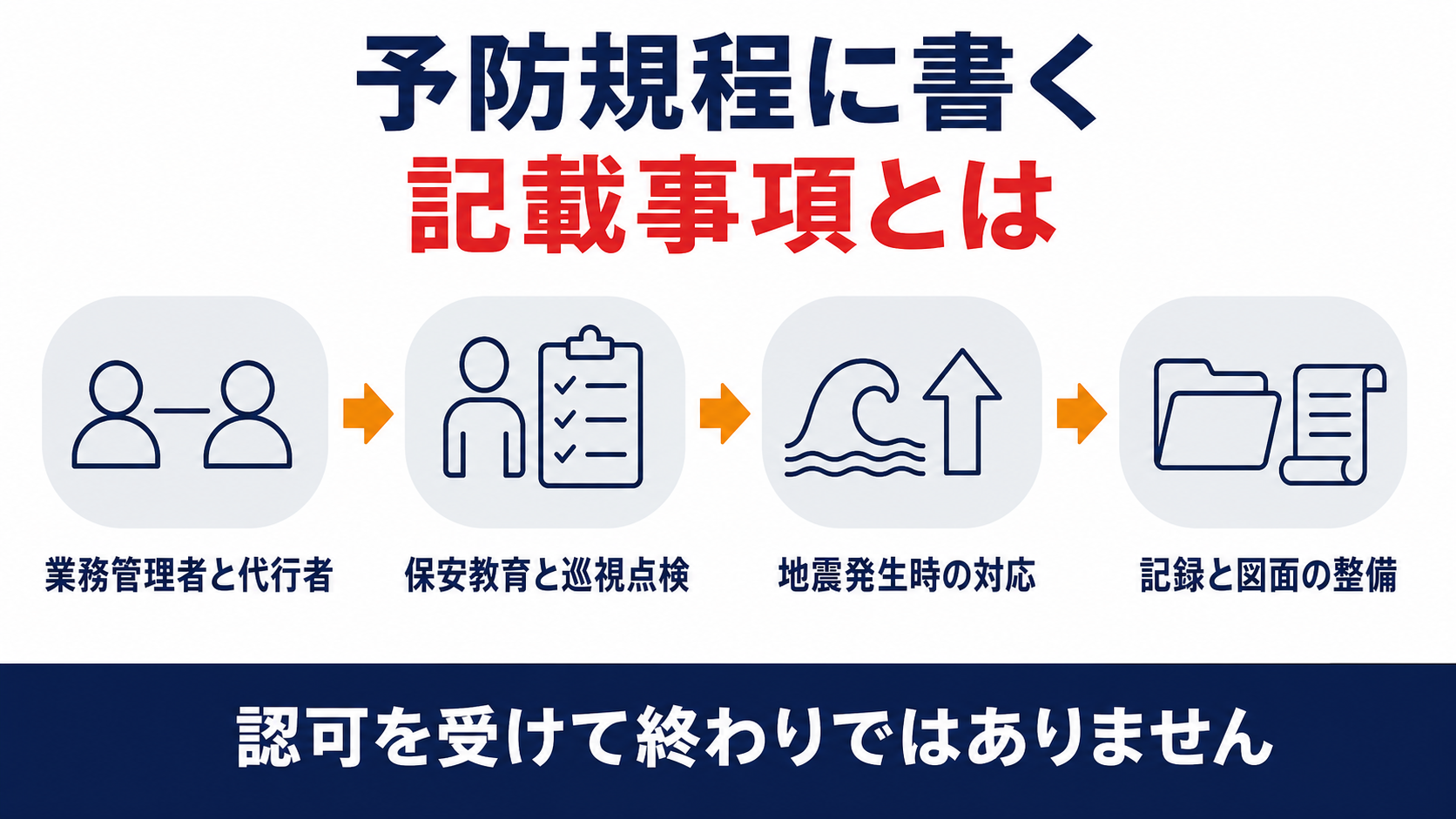 予防規程に書く記載事項として業務管理者と代行者保安教育と巡視点検地震発生時の対応記録と図面の整備が並ぶ図解