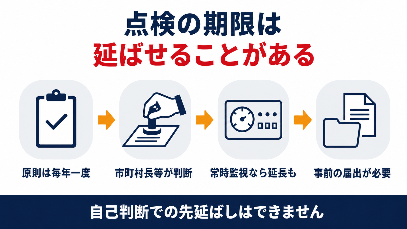 危険物施設の定期点検の期限は市町村長等の判断によって延ばせる場合があることを示す図解