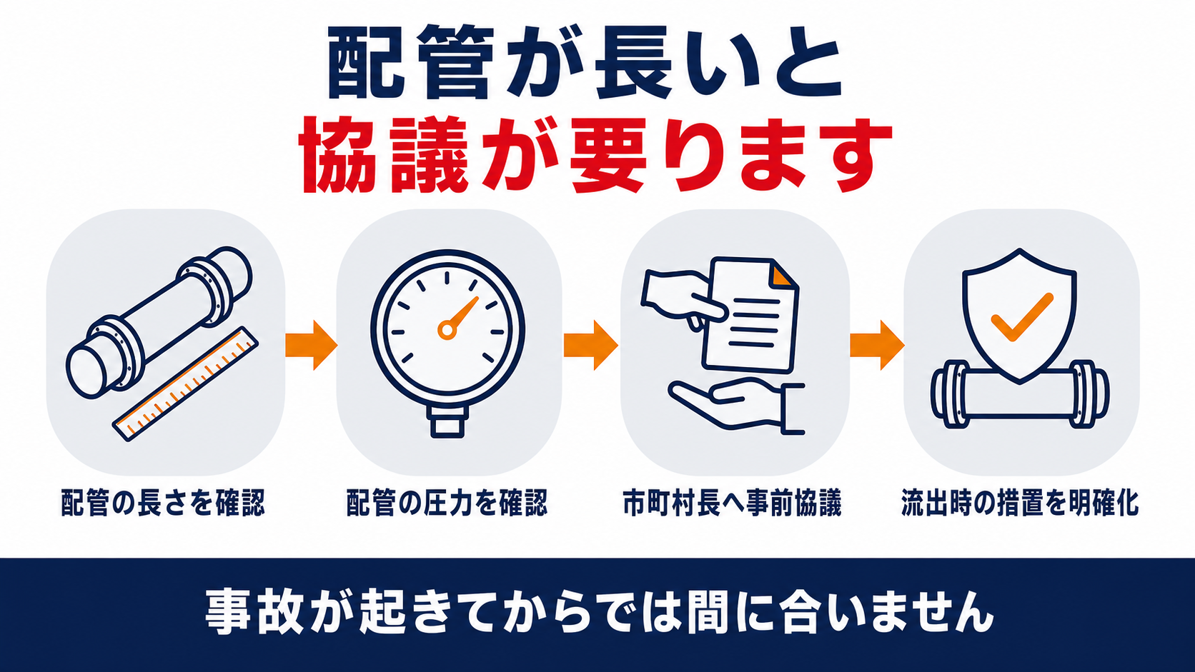 配管の延長と圧力を確認して市町村長へあらかじめ協議し流出時の措置を明確にする流れを示した図解
