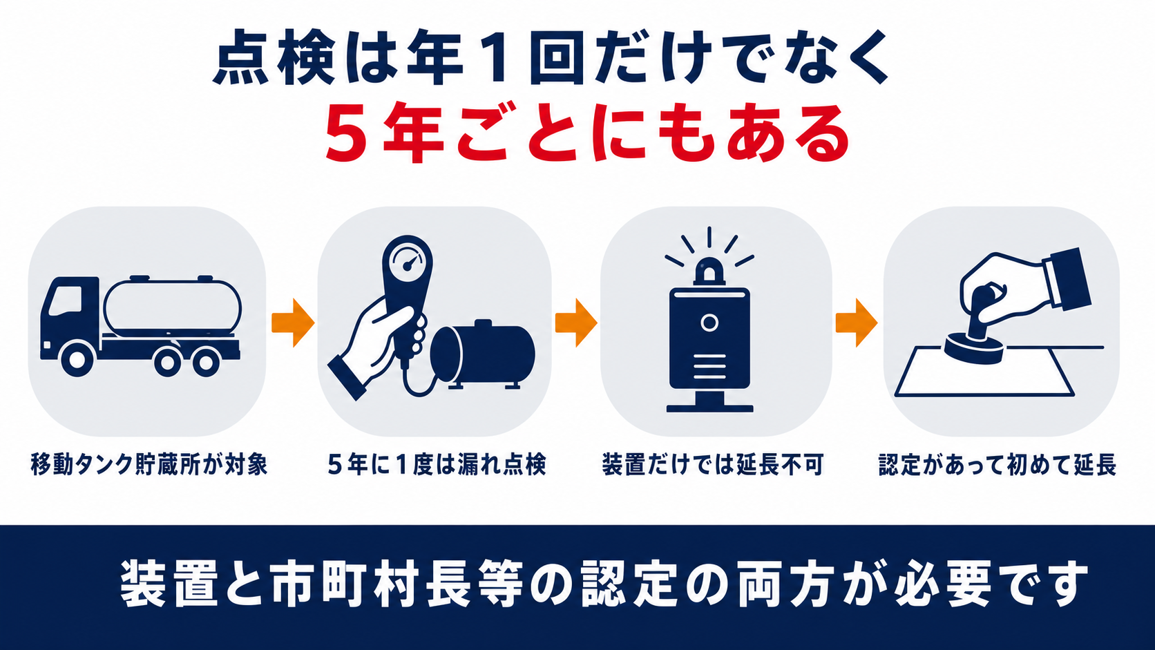 移動タンク貯蔵所の点検は年1回の通常点検と5年ごとの漏れの点検の2種類があることを示す図解