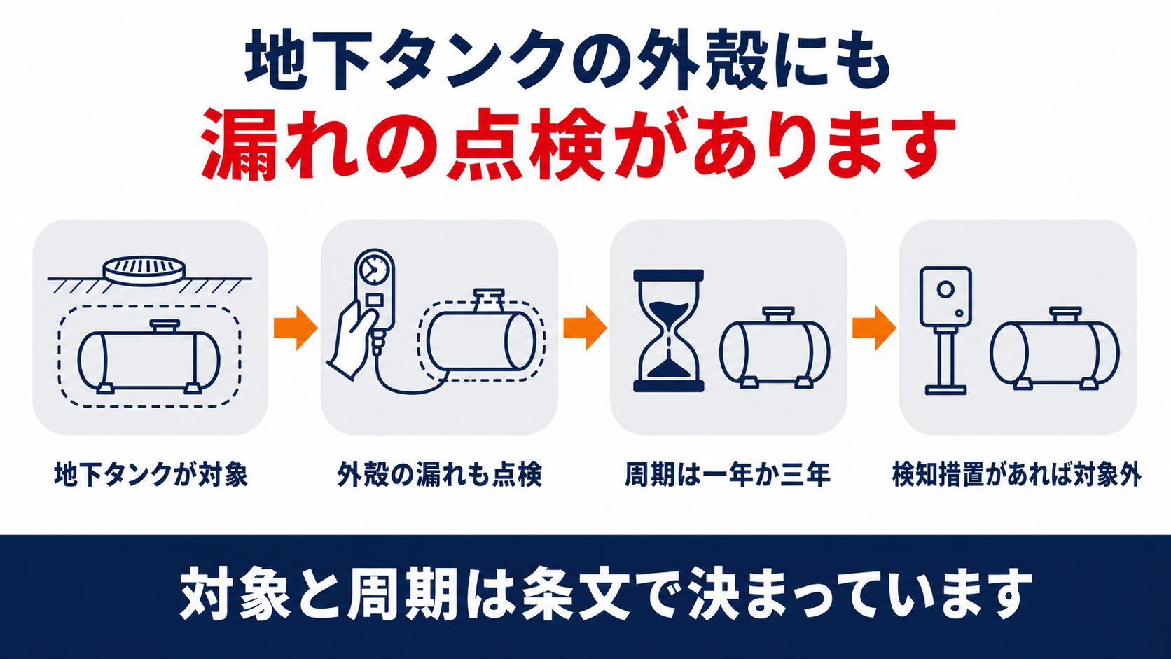 地下貯蔵タンクと二重殻タンクの外殻にも漏れの点検が必要なことを示す図解