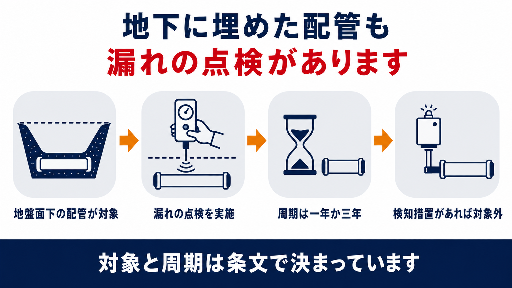 地下に埋めた配管にも漏れの点検が必要なことを示す図解