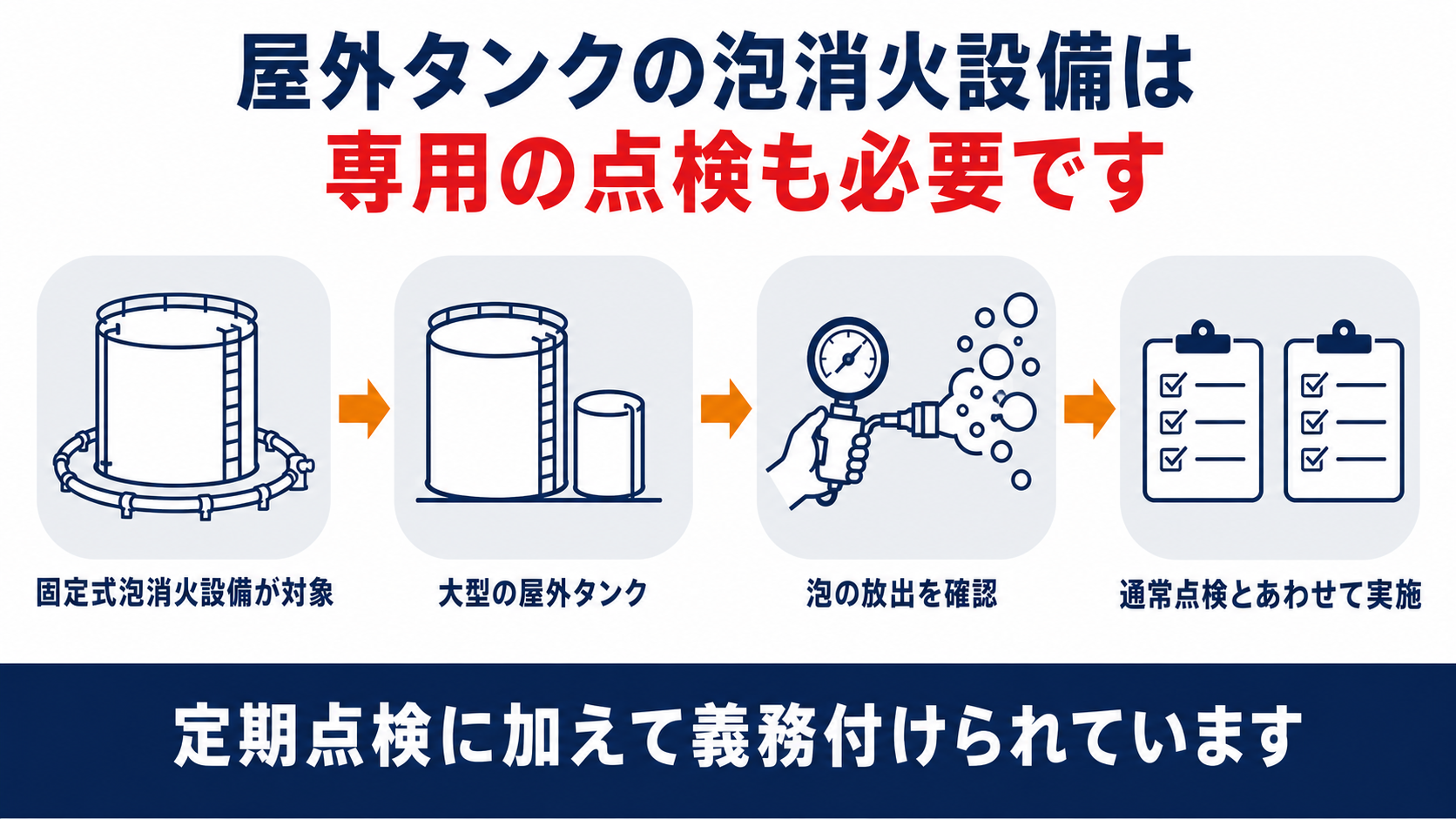 屋外タンクの泡消火設備には専用の一体的な点検も必要なことを示す図解